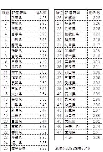 1人あたりの悩み数が多い都道府県