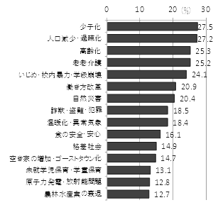 取り組むべき社会の課題として多い項目