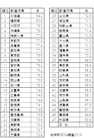 都道府県定住意欲度ランキング