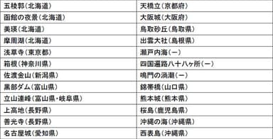 一定数以上の応募があった場所一覧