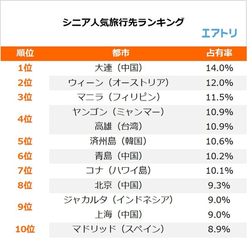 シニア人気No.1は歴史が感じられ、アクセスも便利になった「大連」
アジアの人気が集まる中、国交樹立150周年のウィーンも注目