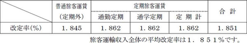 消費税率・地方消費税率の引き上げに伴う
鉄道旅客運賃の改定について
