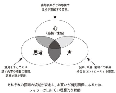 フィラーのメカニズム