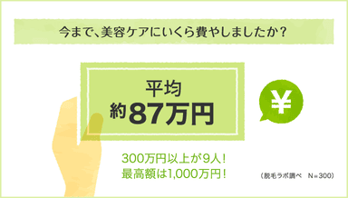 今まで美容ケアにいくら費やしたか？