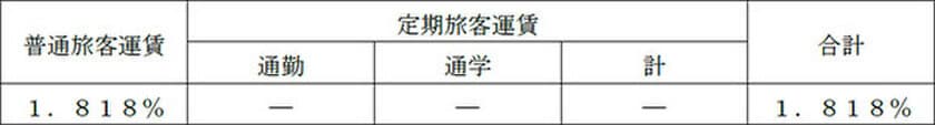 消費税率・地方消費税率の引き上げに伴う
ケーブル旅客運賃改定の認可について