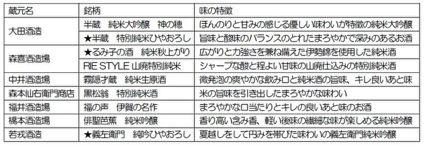 個性豊かな伊賀の銘酒の数々を楽しんでください！
『利き酒とれいん～伊賀市の酒蔵全部呑み～』を運行します！