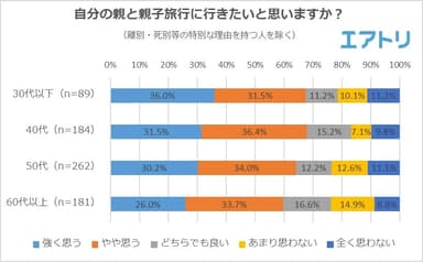 【図1】自分の親と親子旅行に行きたいと思いますか？（年代別）