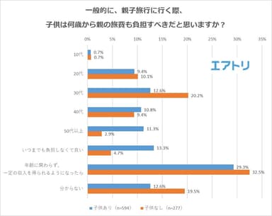 【図9】一般的に、親子旅行に行く際、子供は何歳から親の旅費も負担すべきだと思いますか？（子供の有無別）