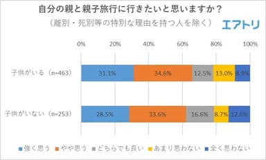 【図2】自分の親と親子旅行に行きたいと思いますか？（子供の有無別）