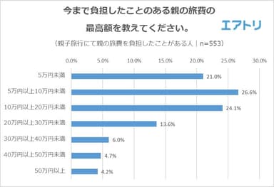 【図5】今まで負担したことのある親の旅費の最高額を教えてください。