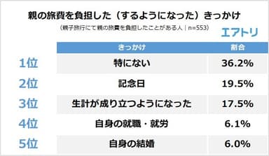 【図6】親の旅費を負担した（するようになった）きっかけは？