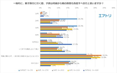 【図8】一般的に、親子旅行に行く際、子供は何歳から親の旅費も負担すべきだと思いますか？（年代別）