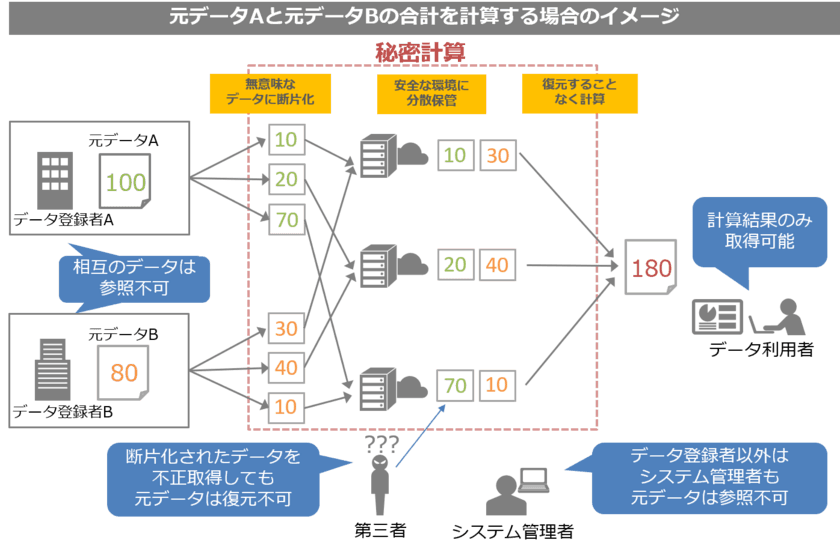 和歌山県とNTT Com、
安心安全なデータ利活用についての連携協定を締結