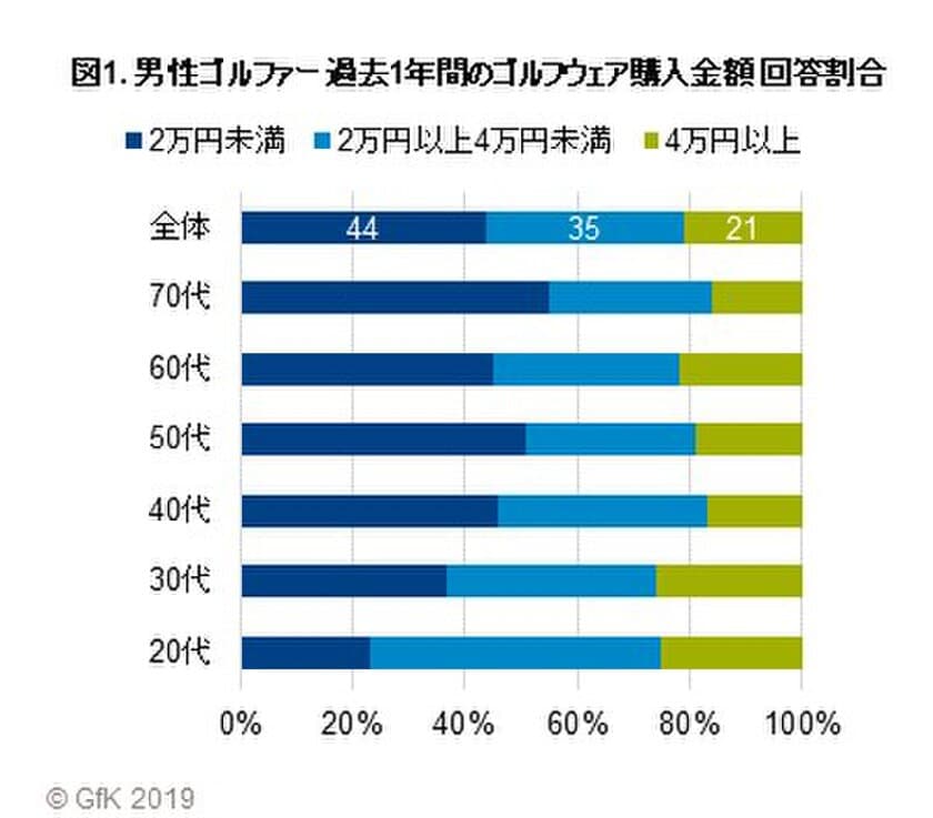 GfKジャパン調べ：ゴルフウェアに関する購買行動調査