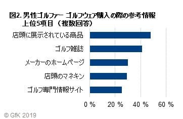 図2. 男性ゴルファー　ゴルフウェア購入の際の参考情報 上位5項目（複数回答）