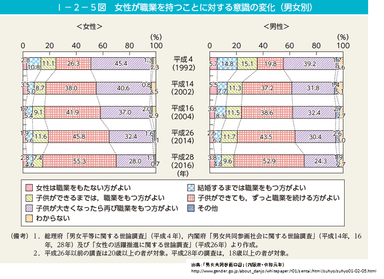 女性が職業を持つことに対する意識の変化(令和元年　内閣府　男女共同参画白書)