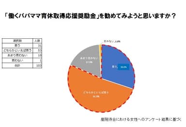 奨励金を勧めたいと思うか