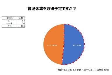 育児休業を取得予定か