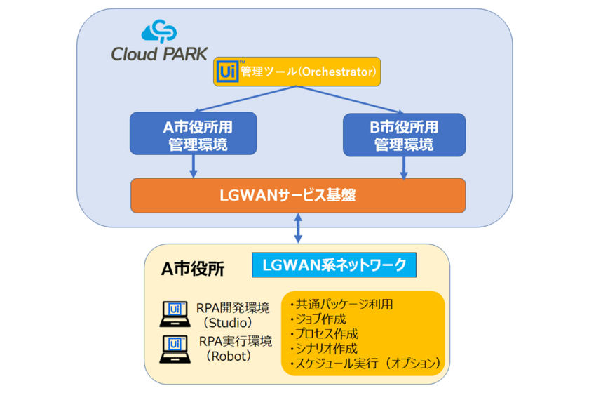 Cloud PARKとRPAソフトウェア「UiPath」が連携　
「自治体向けRPA配信サービス」の早期検証申込みを
10月から受付開始