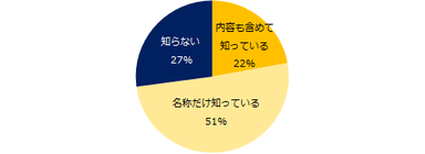 「副業・兼業の促進に関するガイドライン」を知っていますか。