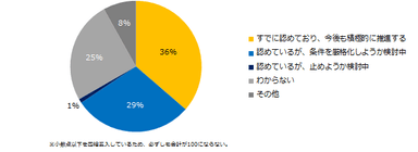 「副業・兼業を認めている」と回答した企業に伺います。 今後、貴社での副業・兼業に対する方針について教えてください。