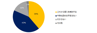 「副業・兼業を禁止している」と回答した企業に伺います。今後、貴社での副業・兼業に対する方針について教えてください。