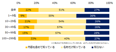 「副業・兼業の促進に関するガイドライン」を知っていますか。（企業規模別）