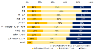 「副業・兼業の促進に関するガイドライン」を知っていますか。（業種別）