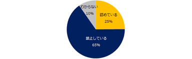 現在、社員の副業・兼業を認めていますか。