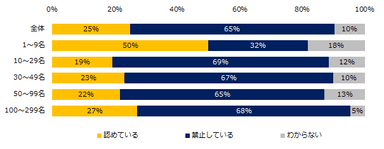 現在、社員の副業・兼業を認めていますか。（企業規模別）