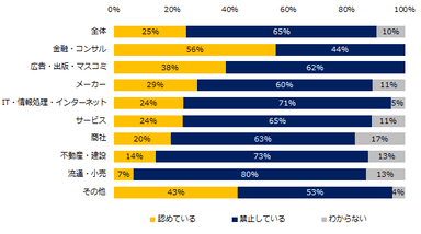 現在、社員の副業・兼業を認めていますか。（業種別）