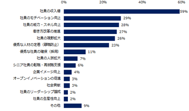 「副業・兼業を認めている」と回答した企業に伺います。社員の副業・兼業を認めている理由を教えてください。（複数回答可）