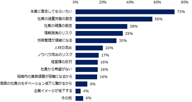 「副業・兼業を禁止している」と回答した企業に伺います。社員の副業・兼業を禁止する理由を教えてください。（複数回答可）