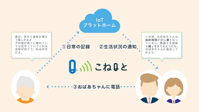 高齢者の健康維持支援サービス「こねQと」を開始します
― 宅内センサーとスマホをつなぎ、離れて暮らす親御様を見守り ―