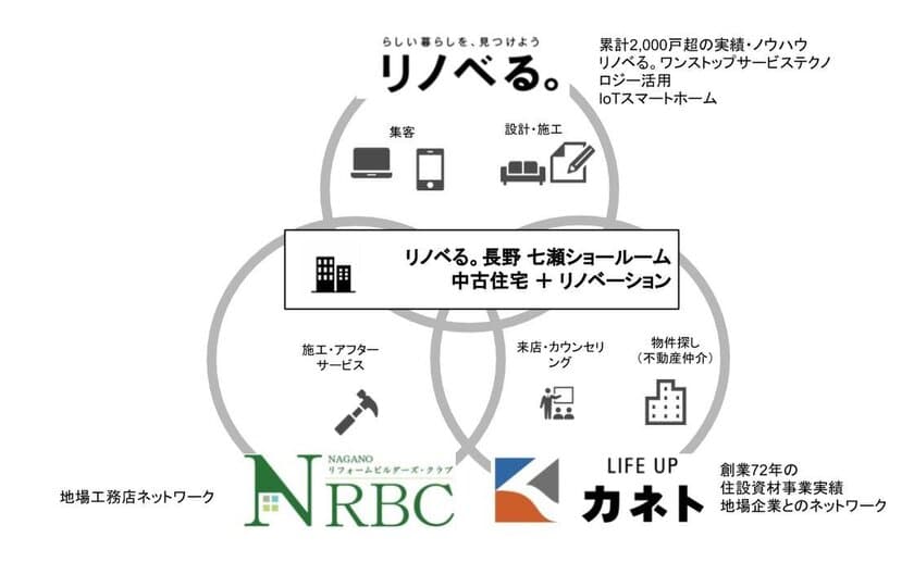 地元企業と協力して、
長野・松本・東信エリアの中古住宅流通と
リノベーションを普及・活性化