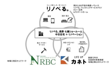 リノベる。長野での取り組み概要