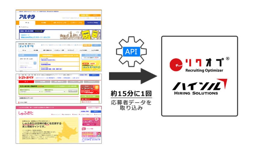 北海道トップクラスのアルバイト情報サイト
『アルキタ』『ジョブキタ』『シゴトガイド』『しゅふきた』と
採用・雇用管理システム「リクオプ」「ハイソル」が初連携