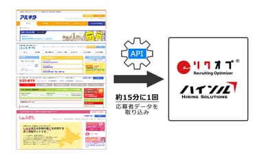 アルキタの応募情報をスピーディに取り込み