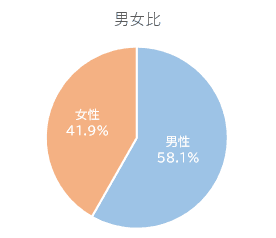 男女比グラフ