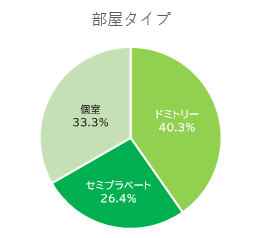 部屋タイプグラフ