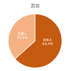 国籍グラフ