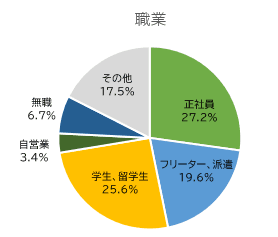 職業グラフ