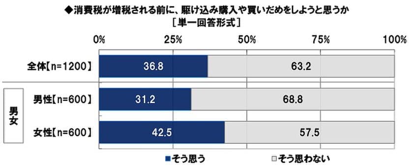 日本FP協会調べ　
「消費増税前、駆け込み購入や
買いだめをしようと思う」　
全体の37%、女性では43%