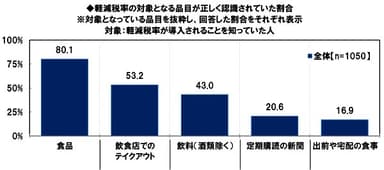 軽減税率の対象となる品目が正しく認識されていた割合