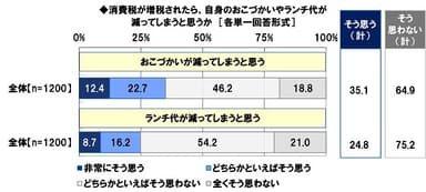 消費税が増税されたら、自身のおこづかいやランチ代が減ってしまうと思うか