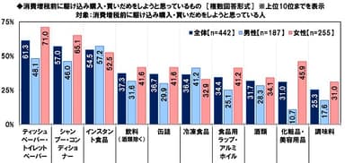 消費増税前に駆け込み購入・買いだめをしようと思っているもの