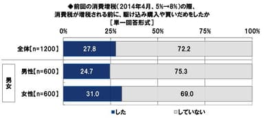 前回の消費増税の際、消費税が増税される前に、駆け込み購入や買いだめをしたか