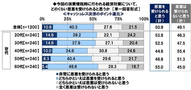 今回の消費増税時に行われる経済対策について、どのくらい恩恵を受けられると思うか＜キャッシュレス決済のポイント還元＞