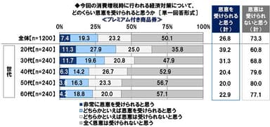 今回の消費増税時に行われる経済対策について、どのくらい恩恵を受けられると思うか＜プレミアム付き商品券＞