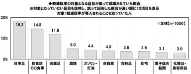 軽減税率の対象となる品目が誤って認識されていた割合